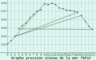 Courbe de la pression atmosphrique pour Schleswig