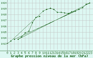Courbe de la pression atmosphrique pour Grenoble/St-Etienne-St-Geoirs (38)