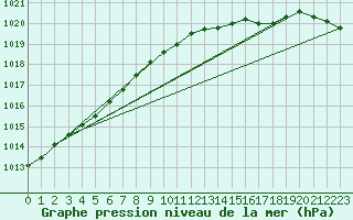 Courbe de la pression atmosphrique pour Cessieu le Haut (38)