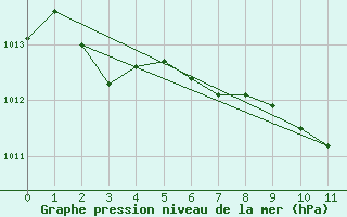 Courbe de la pression atmosphrique pour Pajala