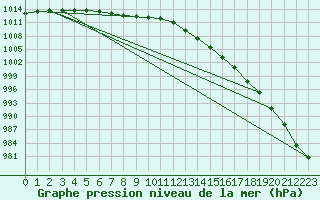 Courbe de la pression atmosphrique pour Bruxelles (Be)