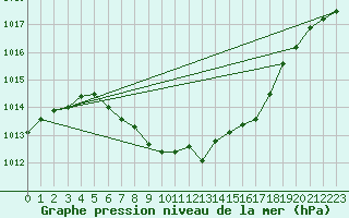 Courbe de la pression atmosphrique pour Fortun