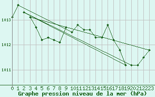 Courbe de la pression atmosphrique pour Bulson (08)