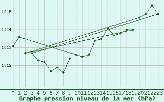 Courbe de la pression atmosphrique pour Cap Corse (2B)