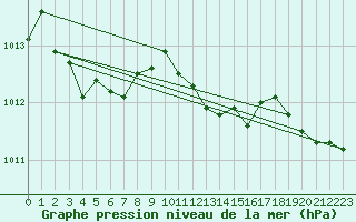 Courbe de la pression atmosphrique pour Hovden-Lundane