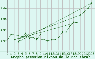 Courbe de la pression atmosphrique pour De Bilt (PB)