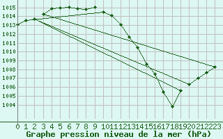 Courbe de la pression atmosphrique pour Nonaville (16)