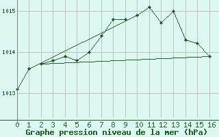 Courbe de la pression atmosphrique pour Roanne (42)