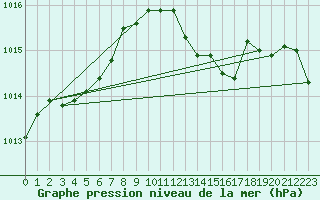 Courbe de la pression atmosphrique pour Glasgow (UK)