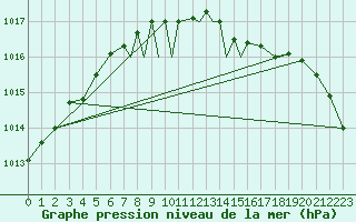 Courbe de la pression atmosphrique pour Boscombe Down