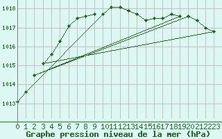 Courbe de la pression atmosphrique pour Rauma Kylmapihlaja