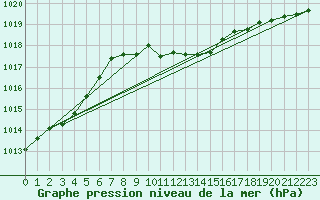 Courbe de la pression atmosphrique pour Schleiz