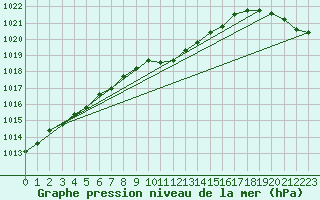 Courbe de la pression atmosphrique pour Gorzow Wlkp