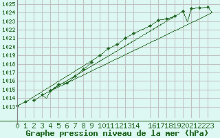 Courbe de la pression atmosphrique pour Vadso