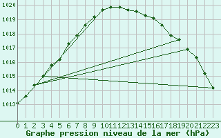 Courbe de la pression atmosphrique pour Uto