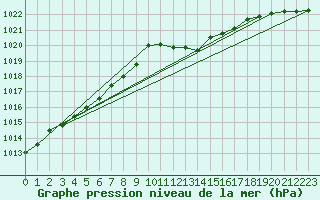 Courbe de la pression atmosphrique pour Oehringen