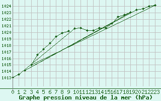 Courbe de la pression atmosphrique pour Temelin