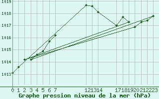 Courbe de la pression atmosphrique pour Buzenol (Be)