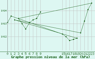 Courbe de la pression atmosphrique pour Saint-Just-le-Martel (87)