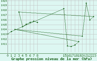 Courbe de la pression atmosphrique pour Madridejos