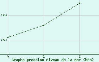 Courbe de la pression atmosphrique pour Utsjoki Nuorgam rajavartioasema