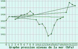 Courbe de la pression atmosphrique pour Glarus