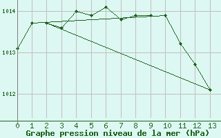 Courbe de la pression atmosphrique pour Przemysl