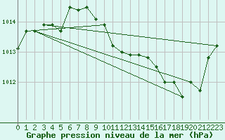 Courbe de la pression atmosphrique pour Les Pennes-Mirabeau (13)