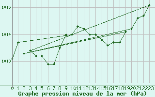 Courbe de la pression atmosphrique pour Saint-Auban (04)