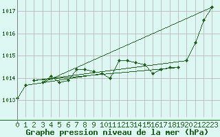 Courbe de la pression atmosphrique pour Grenoble/St-Etienne-St-Geoirs (38)