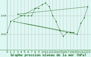 Courbe de la pression atmosphrique pour Evreux (27)