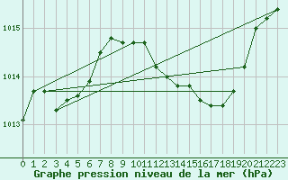 Courbe de la pression atmosphrique pour Pinsot (38)