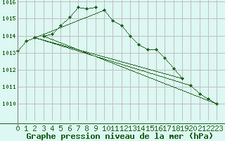 Courbe de la pression atmosphrique pour Zamosc