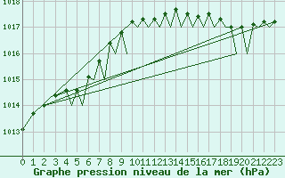 Courbe de la pression atmosphrique pour Bodo Vi