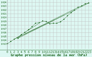 Courbe de la pression atmosphrique pour Meiningen