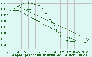 Courbe de la pression atmosphrique pour Goldberg