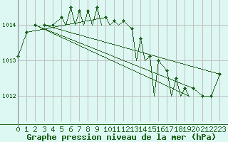 Courbe de la pression atmosphrique pour Sandane / Anda