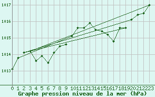 Courbe de la pression atmosphrique pour Sapporo