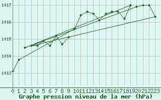 Courbe de la pression atmosphrique pour Roujan (34)