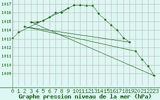 Courbe de la pression atmosphrique pour Lanvoc (29)