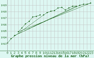 Courbe de la pression atmosphrique pour Joensuu Linnunlahti