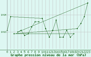 Courbe de la pression atmosphrique pour Lyon - Bron (69)