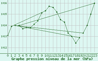 Courbe de la pression atmosphrique pour Ciudad Real (Esp)