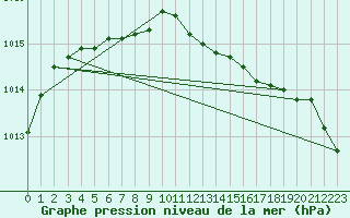 Courbe de la pression atmosphrique pour Orskar