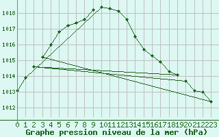 Courbe de la pression atmosphrique pour Connerr (72)
