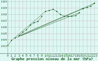 Courbe de la pression atmosphrique pour Mazres Le Massuet (09)