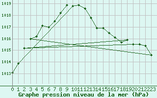 Courbe de la pression atmosphrique pour Aniane (34)