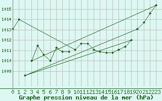 Courbe de la pression atmosphrique pour Agde (34)