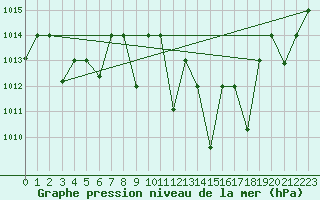 Courbe de la pression atmosphrique pour Remada