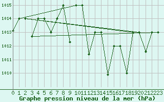 Courbe de la pression atmosphrique pour Remada